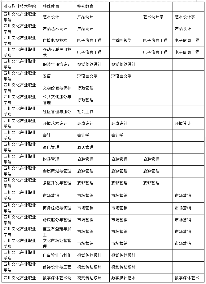 2023年樂(lè)山師范學(xué)院、四川工業(yè)科技學(xué)院、吉利學(xué)院、成都文理學(xué)院專升本聯(lián)合招生專業(yè)對(duì)照表