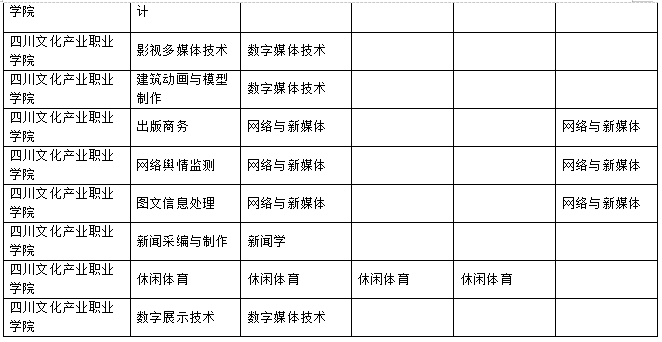 2023年樂(lè)山師范學(xué)院、四川工業(yè)科技學(xué)院、吉利學(xué)院、成都文理學(xué)院專升本聯(lián)合招生專業(yè)對(duì)照表