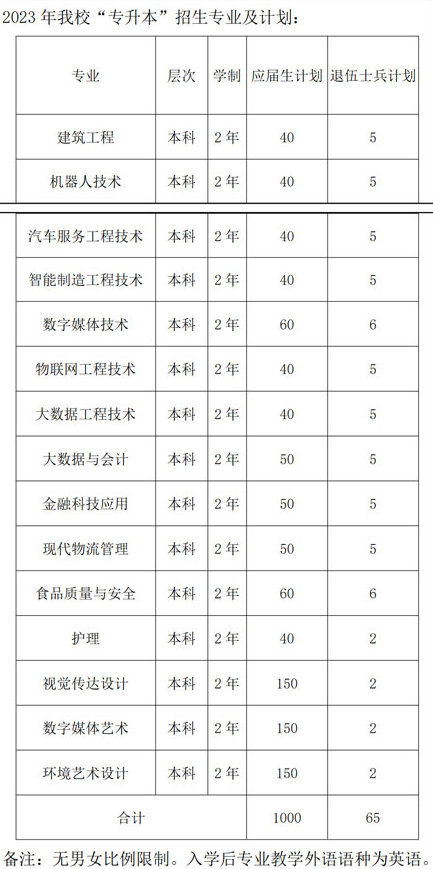 2023年上海中僑職業(yè)技術(shù)大學(xué)專(zhuān)升本招生專(zhuān)業(yè)