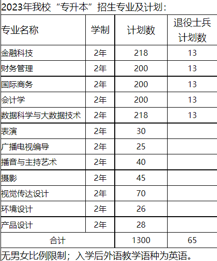 2023年上海立達(dá)學(xué)院專(zhuān)升本招生專(zhuān)業(yè)