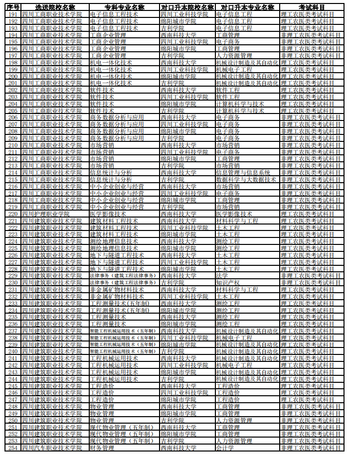 西南科技大學(xué)2023年專升本聯(lián)合招生專業(yè)對照表