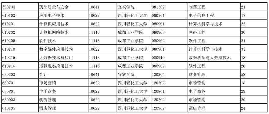 2023年四川化工職業(yè)技術(shù)學(xué)院專升本相關(guān)招生計劃