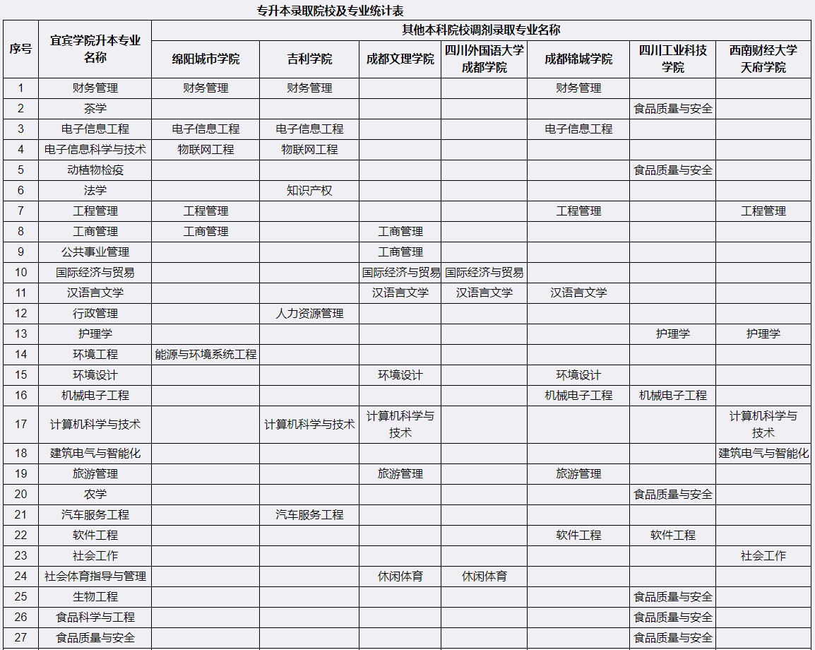 宜賓學(xué)院2023年專升本招生專業(yè)及可調(diào)劑院校