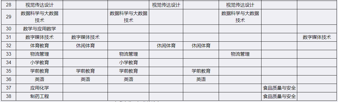 宜賓學(xué)院2023年專升本招生專業(yè)及可調(diào)劑院校