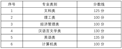 2022年成都師范學(xué)院專升本錄取分?jǐn)?shù)線