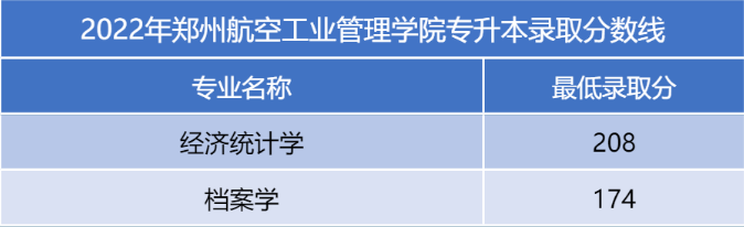 河南二本專升本分?jǐn)?shù)線