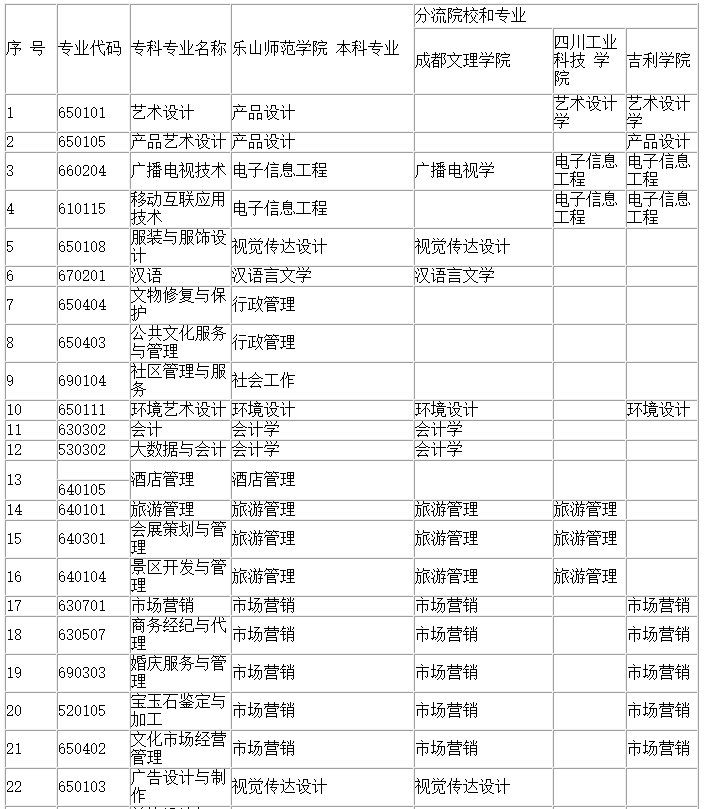 2023年四川文化產(chǎn)業(yè)職業(yè)學(xué)院對口樂山師范學(xué)院專業(yè)對照