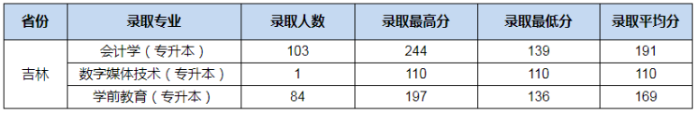 吉林專升本院校分數(shù)線