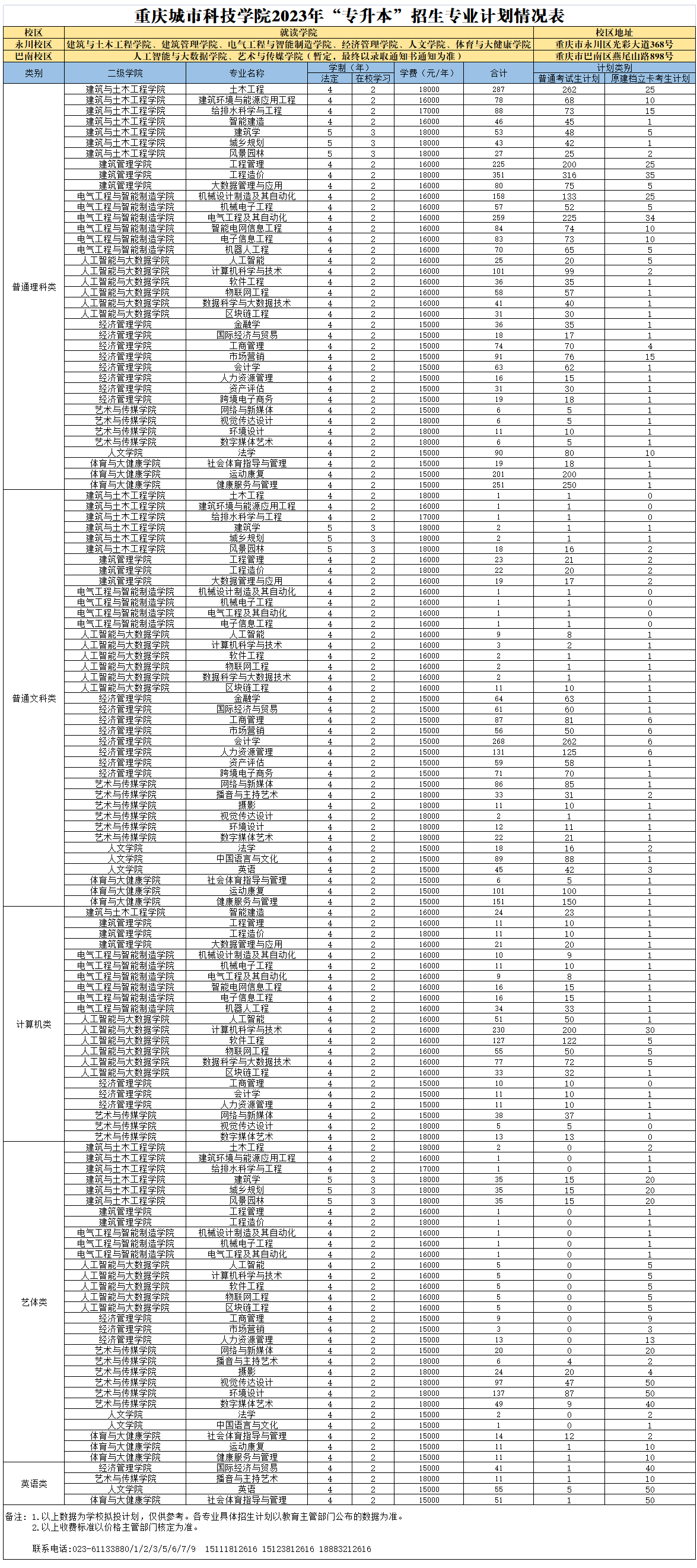 2023年重慶城市科技學(xué)院免試生專升本招生計劃