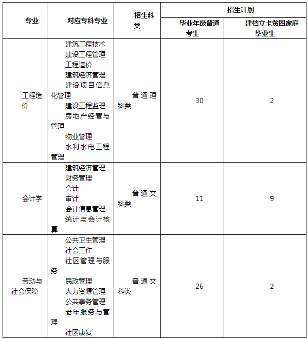 重慶科技學(xué)院專升本招生計劃