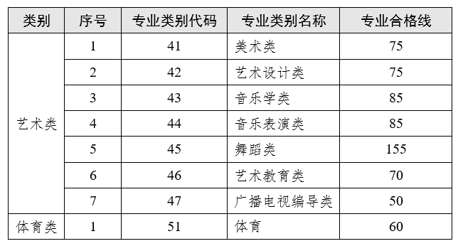 云南省2023普通專升本藝術(shù)類、體育類專業(yè)合格線