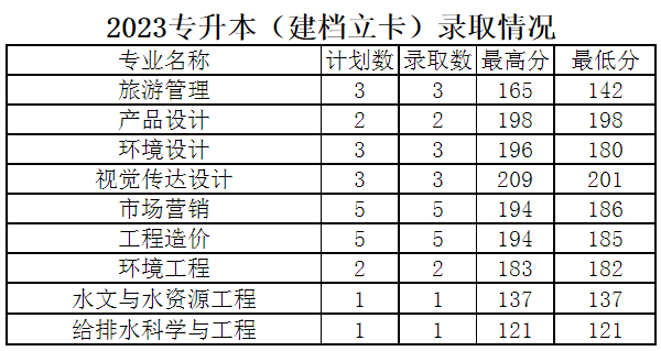 河南城建學(xué)院2023年專升本建檔立卡錄取分?jǐn)?shù)線