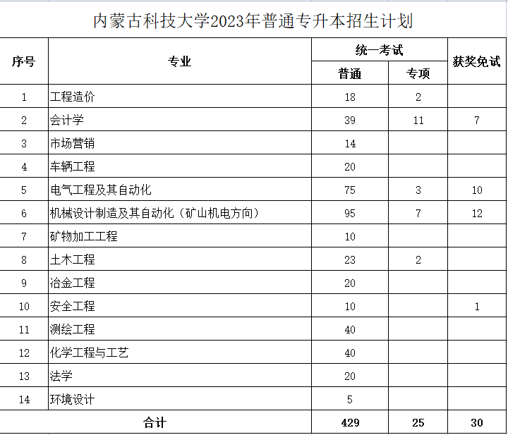 內(nèi)蒙古科技大學(xué)2023年專升本計劃484人