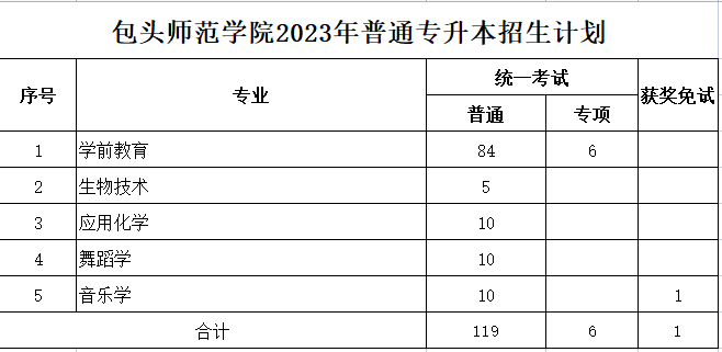 包頭師范學(xué)院2023年專升本計劃126人