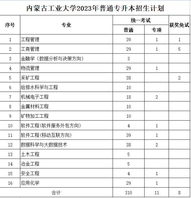 內(nèi)蒙古工業(yè)大學(xué)2023年專(zhuān)升本計(jì)劃326人