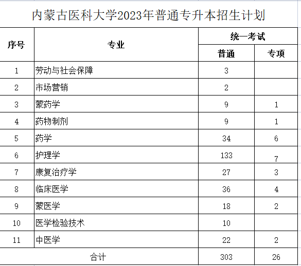 內(nèi)蒙古醫(yī)科大學(xué)2023年專(zhuān)升本計(jì)劃329人