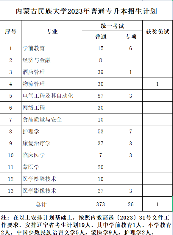 內(nèi)民大2023年專(zhuān)升本計(jì)劃400人