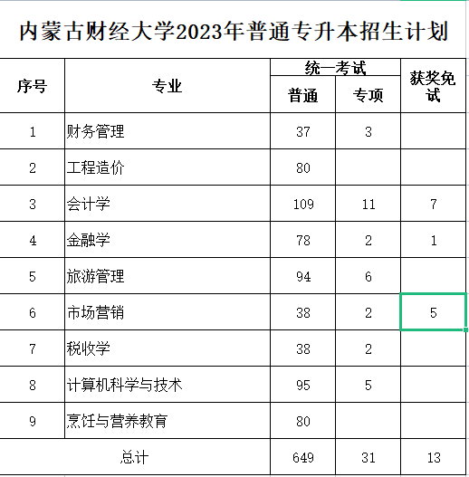 內(nèi)財大2023年專升本計(jì)劃693人