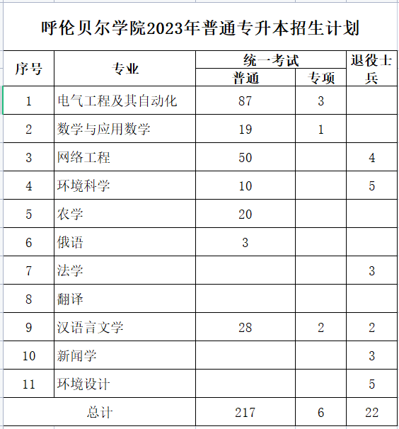 呼倫貝爾學(xué)院2023年專升本計(jì)劃245人