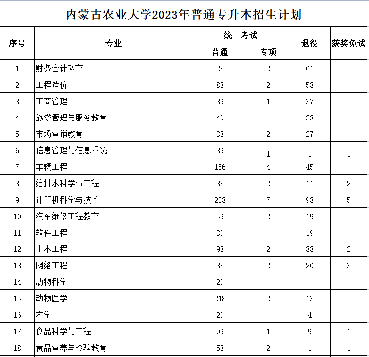 內(nèi)蒙古農(nóng)業(yè)大學(xué)2023年專(zhuān)升本計(jì)劃2491人