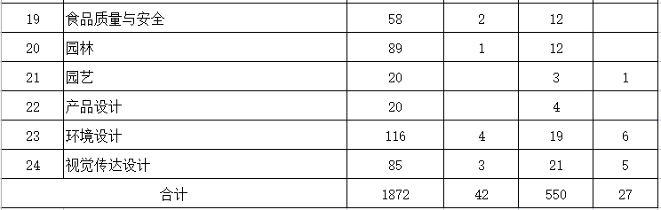 內(nèi)蒙古農(nóng)業(yè)大學(xué)2023年專升本計劃2491人