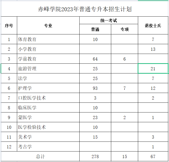 赤峰學(xué)院2023年專(zhuān)升本計(jì)劃360人