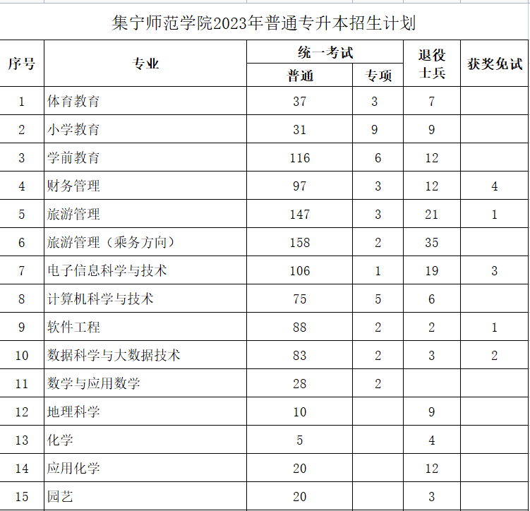 集寧師院2023年專(zhuān)升本計(jì)劃1635人