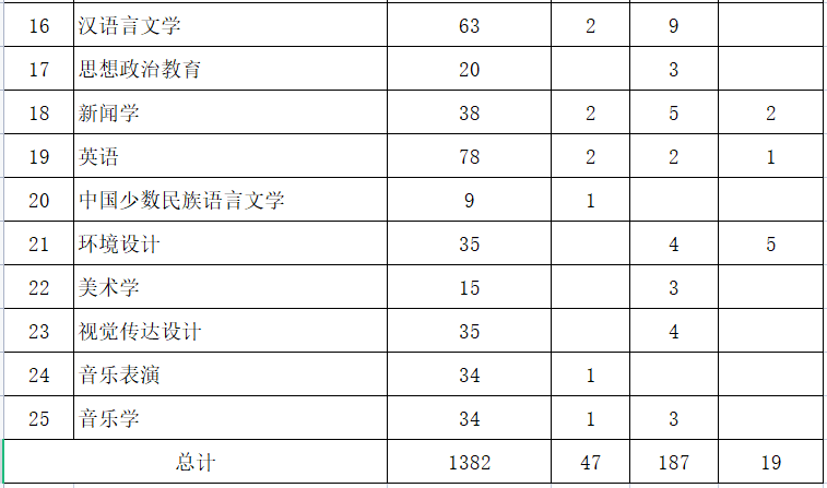 集寧師院2023年專(zhuān)升本計(jì)劃1635人