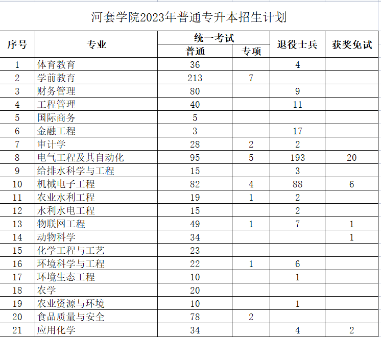 河套學(xué)院2023年專(zhuān)升本計(jì)劃1955人