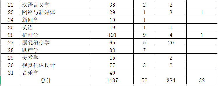 河套學(xué)院2023年專(zhuān)升本計(jì)劃1955人