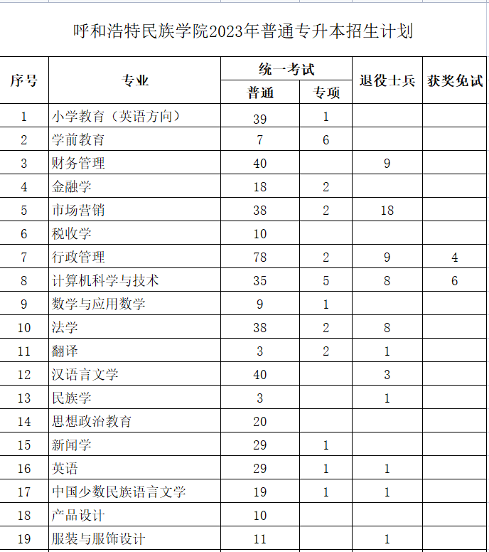 呼和浩特民族學(xué)院2023年專(zhuān)升本計(jì)劃677人