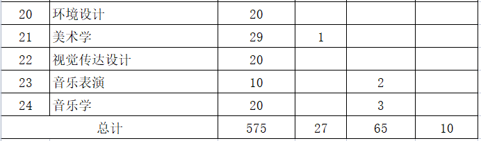 呼和浩特民族學(xué)院2023年專(zhuān)升本計(jì)劃677人