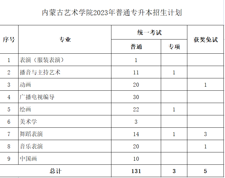 內(nèi)蒙古藝術(shù)學(xué)院2023年專(zhuān)升本計(jì)劃139人