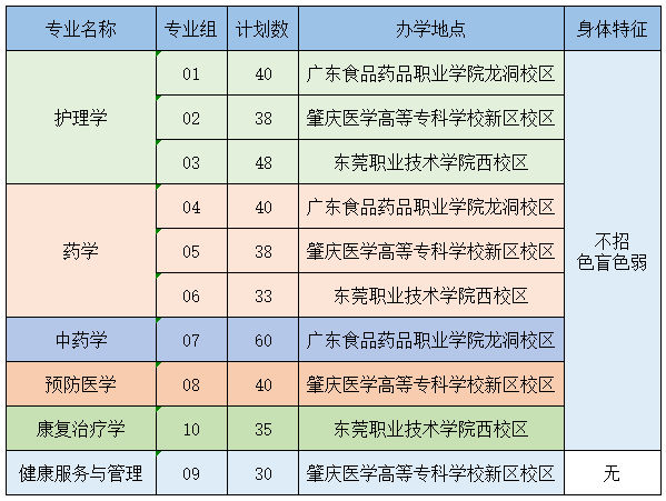 廣東醫(yī)科大學(xué)專升本專業(yè)有哪些