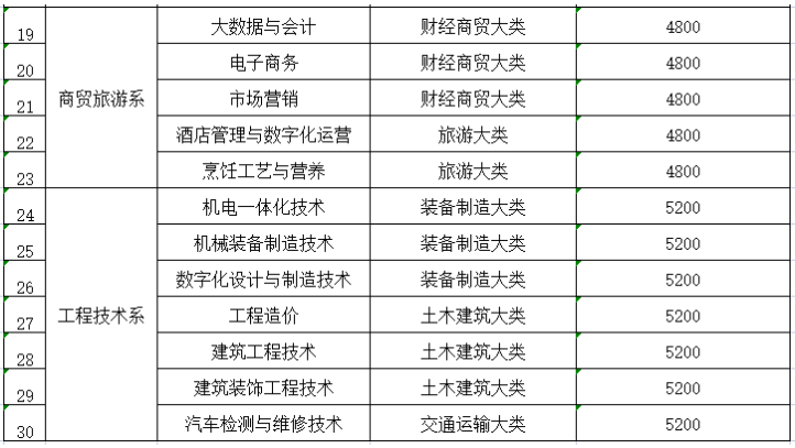 眉山職業(yè)技術(shù)學(xué)院2023年秋季學(xué)期學(xué)費收費標(biāo)準(zhǔn)