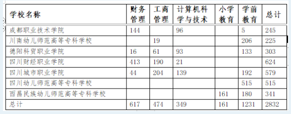 2023四川師范大學(xué)專升本對口?？圃盒Ｕ猩鷮I(yè)及計(jì)劃數(shù)