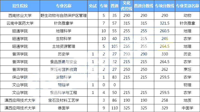 容易專升本學校有哪些