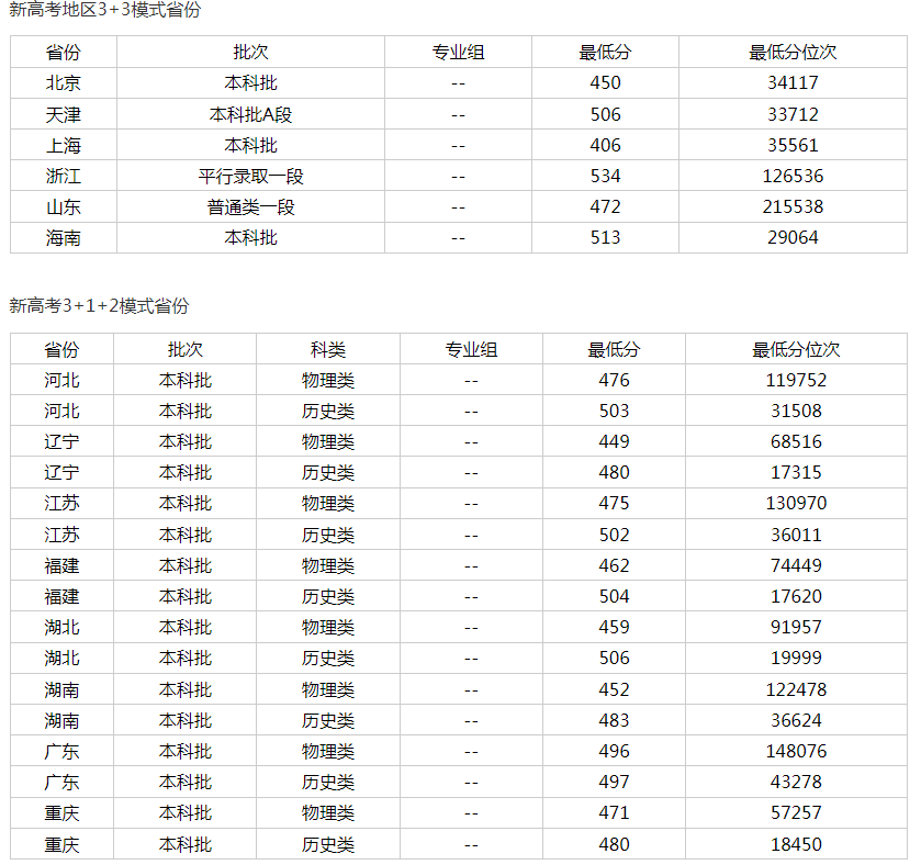 南陽師范學院錄取分數(shù)線