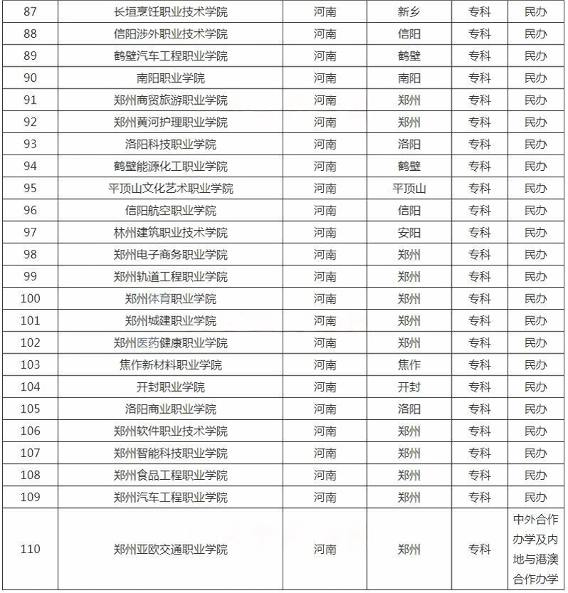 河南?？茖W(xué)校名單