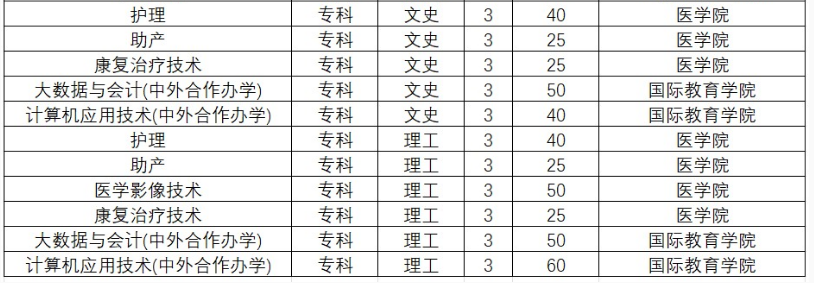 黃淮學(xué)院2023年?？普猩鷮I(yè)