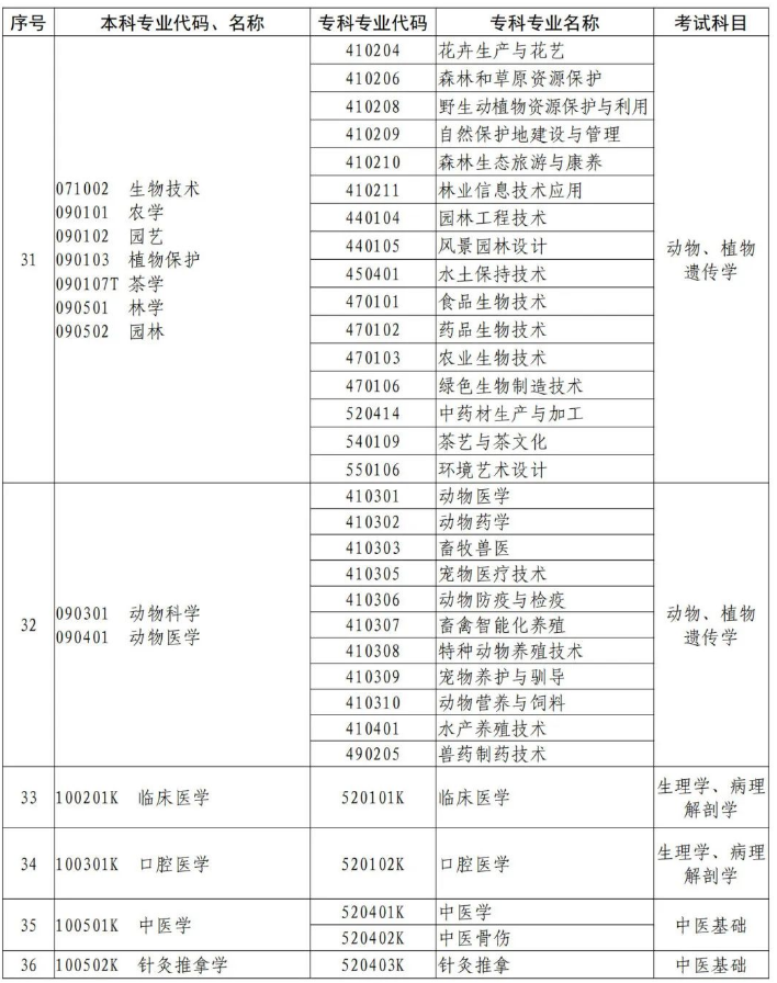 河南專升本專業(yè)對(duì)照表及考試科目