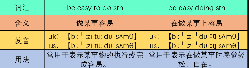 be easy do 還是doing