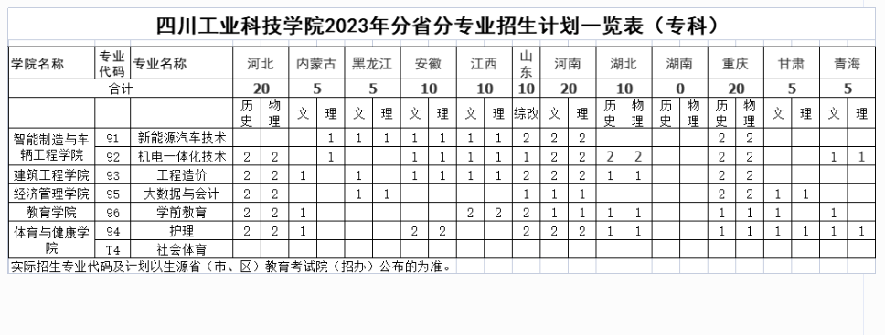 四川工業(yè)科技學(xué)院2023年省外招生計(jì)劃一覽表(專科)