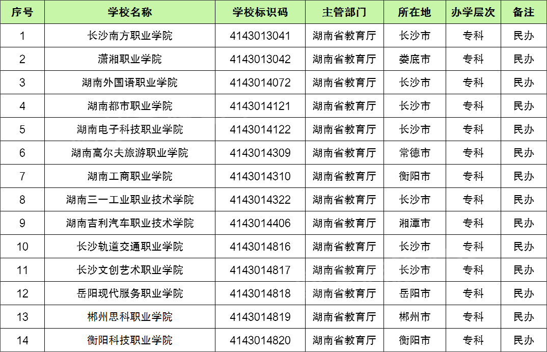 湖南民辦?？茖W校