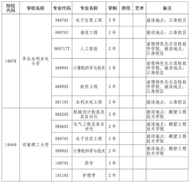 2024年河南專升本院校專業(yè)代碼（部分）