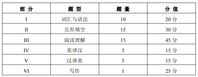 2024年天津?qū)Ｉ居⒄Z考試題型