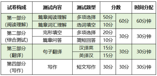 2024浙江專升本英語考試題型