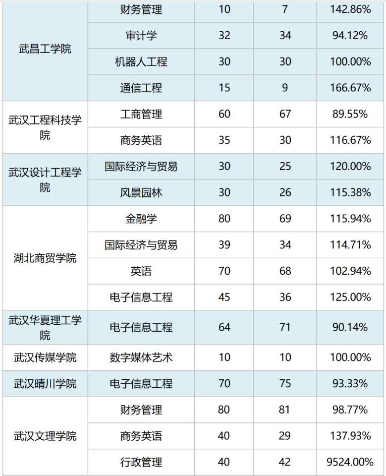 容易專升本學校有哪些