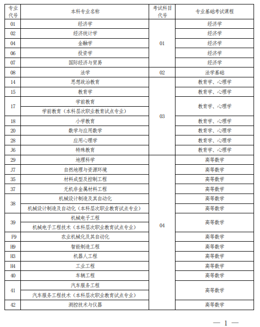 2022 年河南省普通高校?？茟獙卯厴I(yè)生進入本科階段學習報考專業(yè)與考試科目對照表