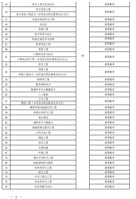 2022 年河南省普通高校?？茟獙卯厴I(yè)生進入本科階段學習報考專業(yè)與考試科目對照表